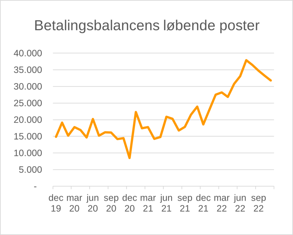 Graf over betalingsbalancens løbende poster december 2019 til november 2022