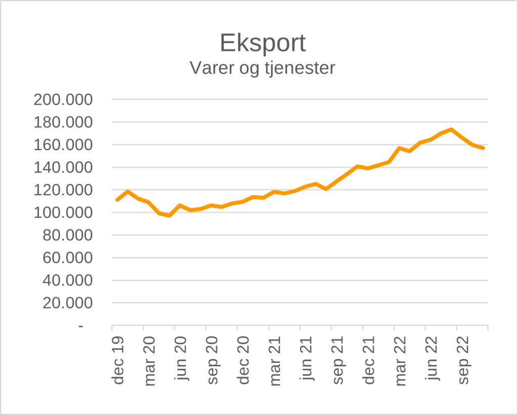 Graf der viser eksporten af varer og tjenester fra december 2019 til november 2022