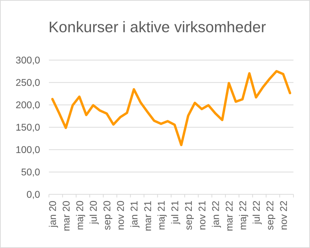 Graf der viser antallet af konkurser i aktive danske virksomheder fra januar 2020 til november 2022