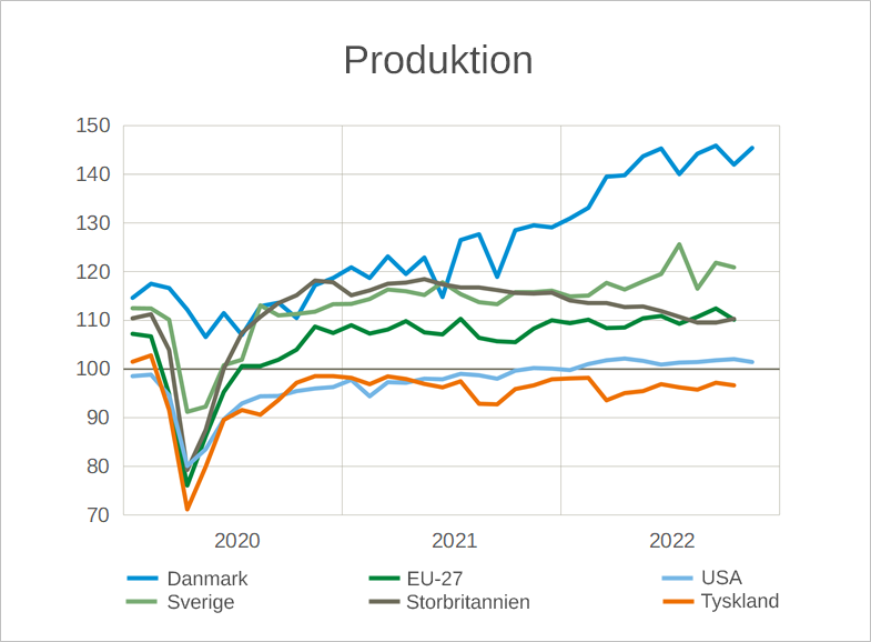 Produktionsindeks, industri, sæsonkorrigeret. Tal for november 22 for Sverige, Tyskland, Storbritannien og EU-27 er ikke med. 