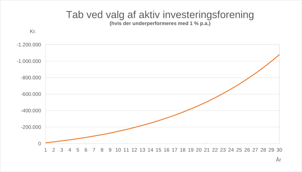 Investeringsomkostninger akkumuleret over 30 år