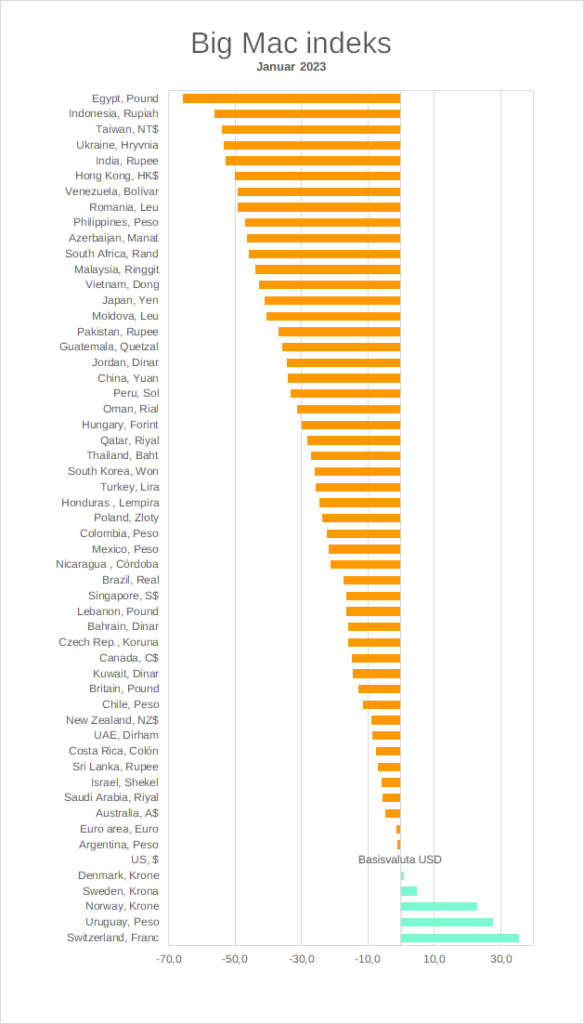 Big Mac-indekset januar 2023.