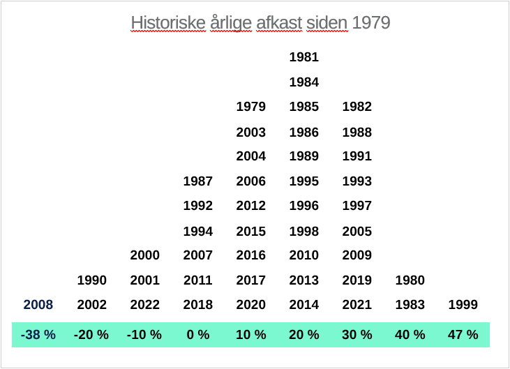 Afkast i aktiemarkederne 1979-2022