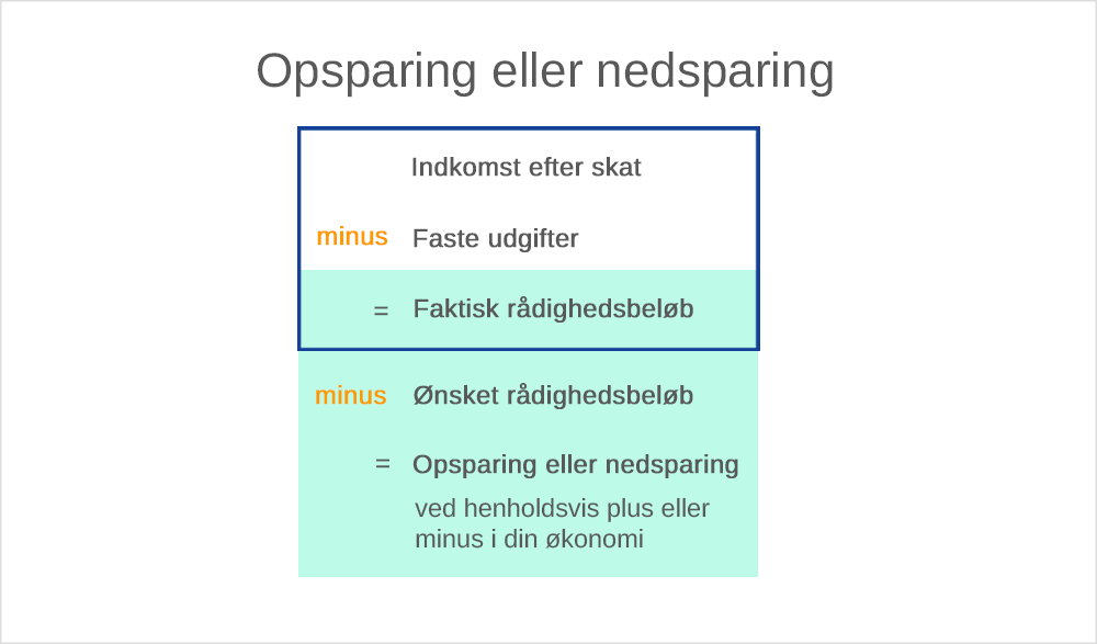 Beregn opsparing eller nedsparing. Indkomst efter skat minus faste udgifter er lig med faktisk rådighedsbeløb minus ønsket rådighedsbeløb er lig med opsparing eller nedsparing