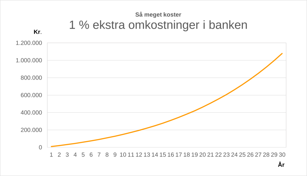 Så meget koster 1 % ekstra omkostninger når du investerer i banken. 1 % i sparede omkostninger med renters rente bliver til 1 mio.kr. over 30 år 