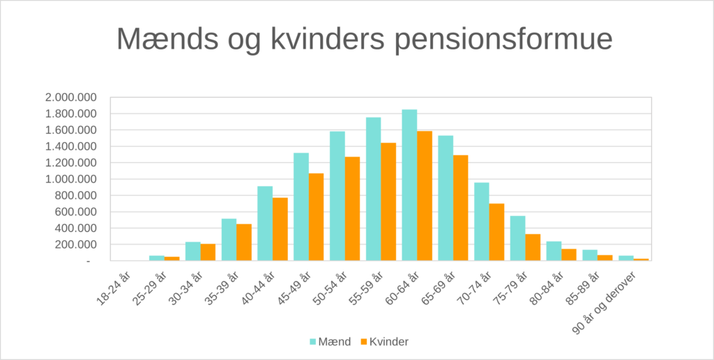 Mænds og kvinders pensionsformue efter alder, 2021. Kilde: Pensionsformuer - Danmarks Statistik (dst.dk)