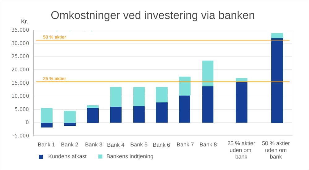 Omkostninger ved investering via banken i forhold til investering uden om banken