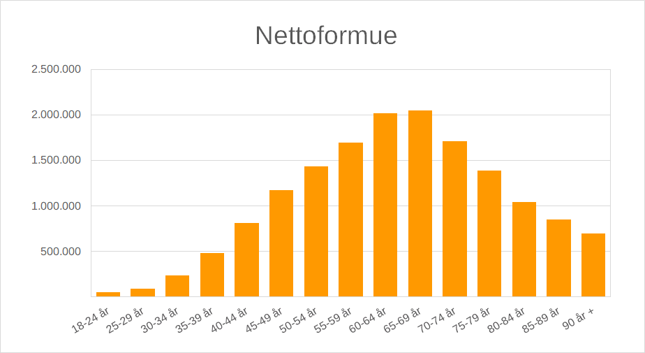 Danskernes nettoformue opgjort efter alder, 2021.