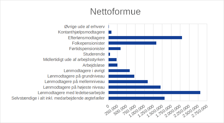 Danskernes nettoformue opgjort efter socioøkonomisk status