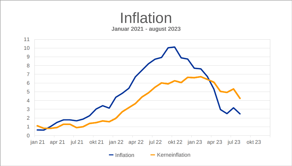 Inflation og kerneinflation i Danmark, januar 2021 til august 2023. Kilde: NYT: Fald i både inflationen og kerneinflationen - Danmarks Statistik (dst.dk)