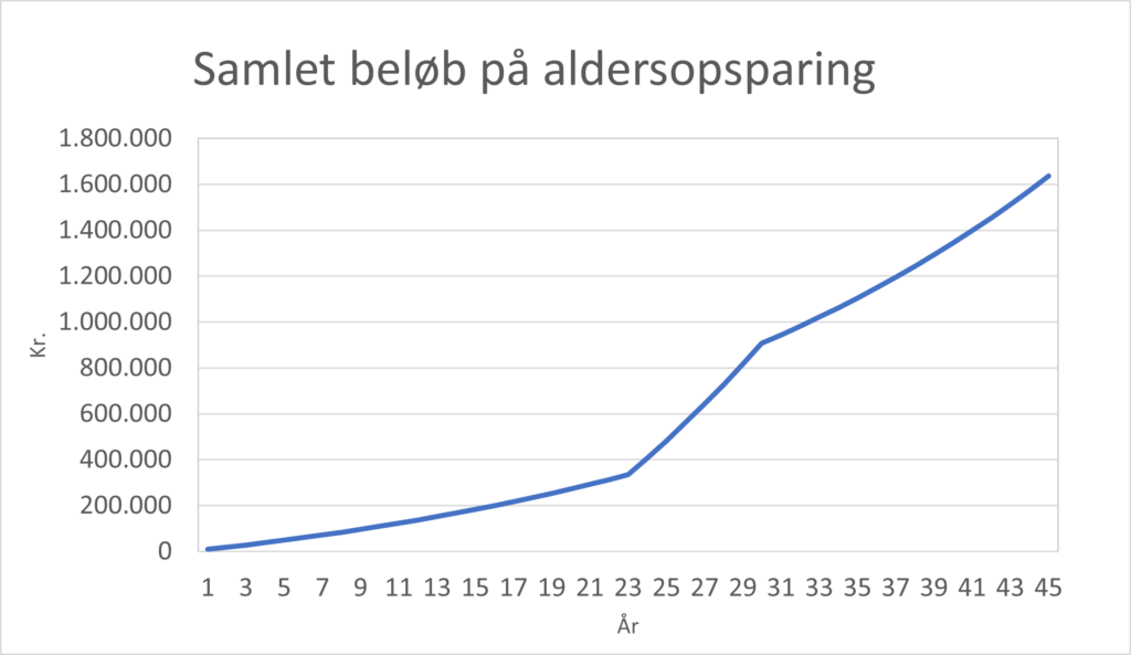 Graf viser udviklingen i det samlede beløb på en aldersopsparing maksimal opsparing over 30 år