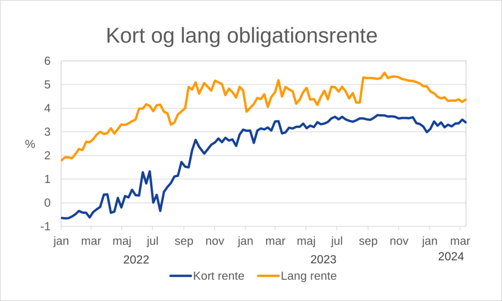 kort og lang obligationsrente 2022-24