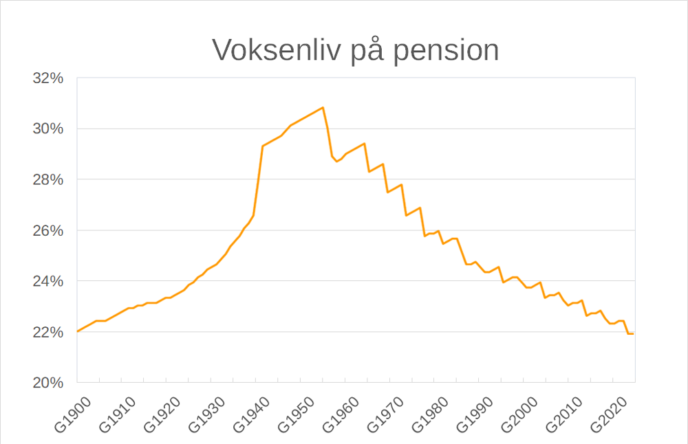Andel af voksenlivet tilbragt som pensionist for forskellige generationer. X-aksen viser generatoner efter fødselsår. G1900 betyder fx generationen født i år 1900.