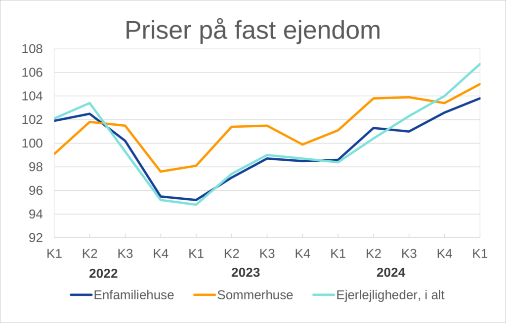 Prisindeks for ejendomssalg (2022=100) efter enhed, område, ejendomskategori og tid. Kilde: Statistikbanken | Danmarks Statistik