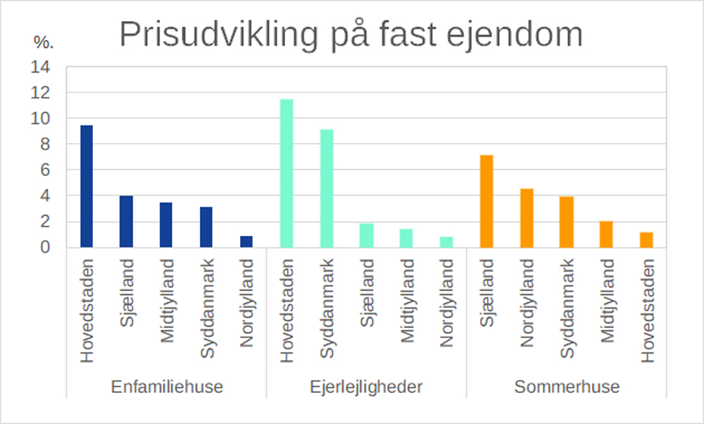 Prisindeks for ejendomssalg (2022=100) efter enhed, ejendomskategori, område og tid
Kilde: Statistikbanken | Danmarks Statistik