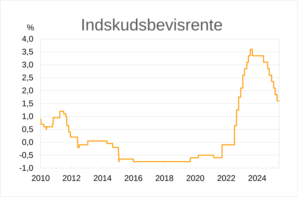 Danmarks Nationalbanks Indskudsbevisrente, januar 2010 - juni 2025. Kilde: Officielle rentesatser | Danmarks Nationalbank