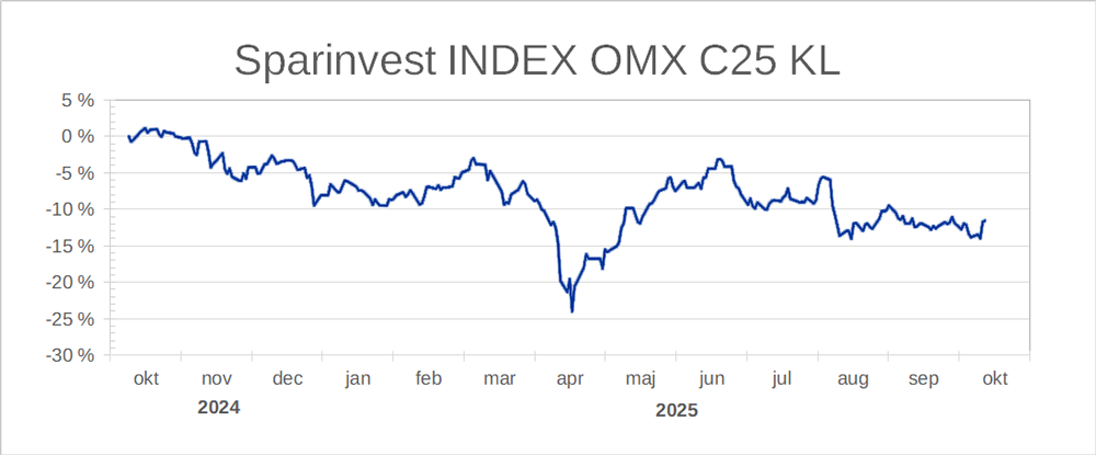 Sparinvest INDEX OMX C25 KL, oktober 2024 – 2025. 